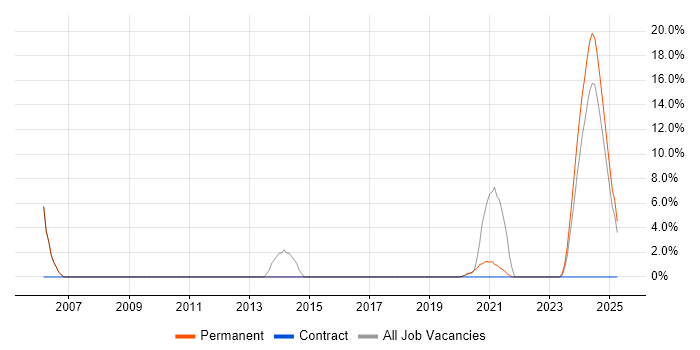 Job vacancy trend for Process Improvement in Daventry