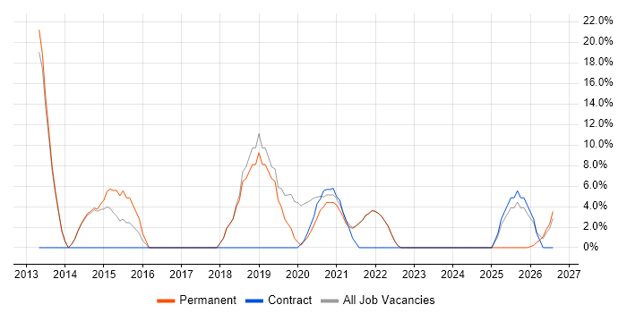 Project Delivery job vacancy trend in Daventry