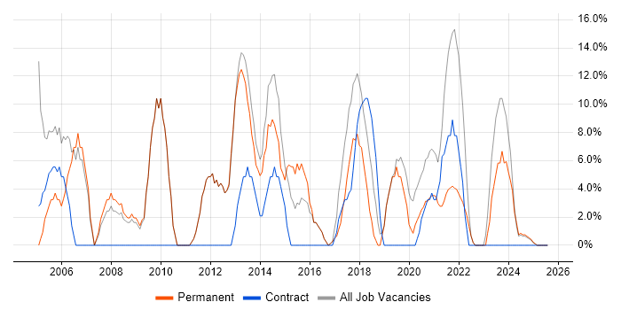 Job vacancy trend for Project Management in Daventry