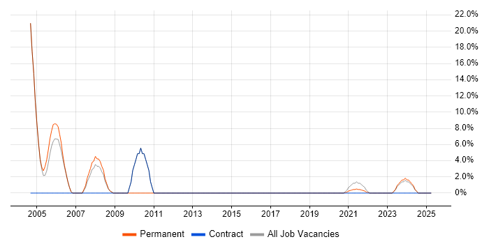 Job vacancy trend for QA in Daventry