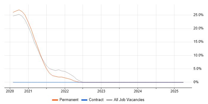 Job vacancy trend for React in Daventry Job vacancy trend for React in Daventry