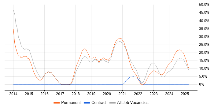 Job vacancy trend for Requirements Gathering in Daventry