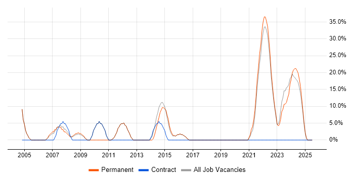 Job vacancy trend for Retail in Daventry