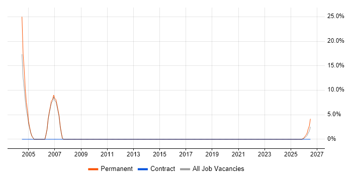 Sales Executive job vacancy trend in Daventry