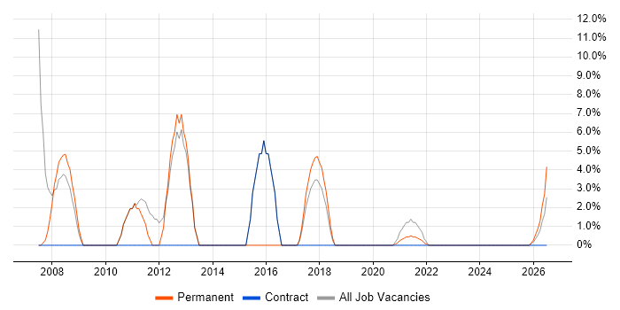 SAP job vacancy trend in Daventry