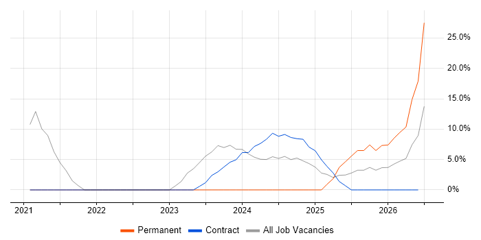 Scenario Testing job vacancy trend in Daventry