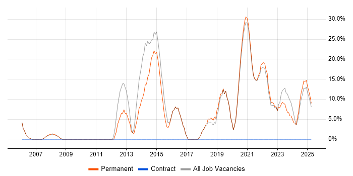 Job vacancy trend for SDLC in Daventry