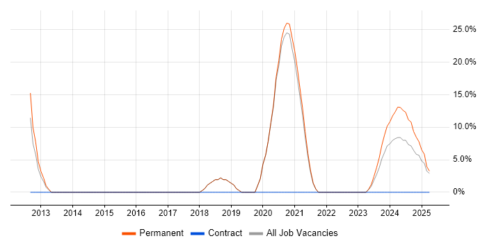 Job vacancy trend for Senior Analyst in Daventry