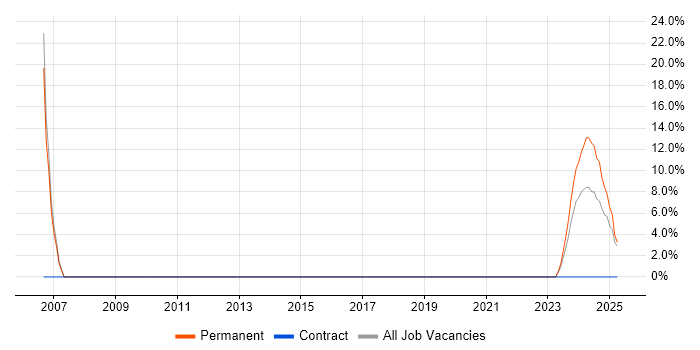 Job vacancy trend for Senior Business Systems Analyst in Daventry