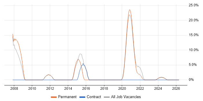Senior Developer job vacancy trend in Daventry
