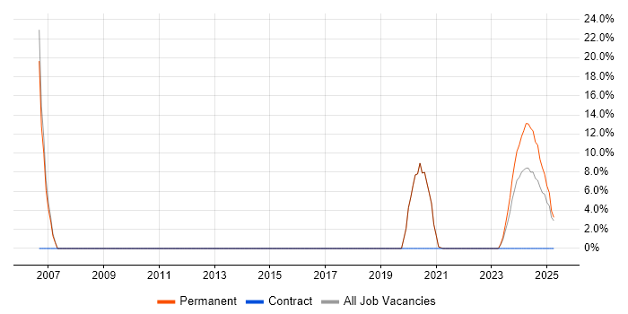 Job vacancy trend for Senior Systems Analyst in Daventry