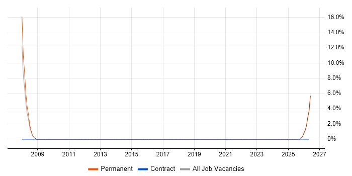Server Building job vacancy trend in Daventry