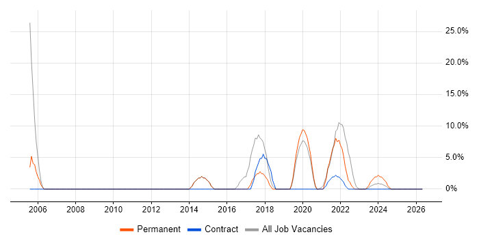 SLA job vacancy trend in Daventry