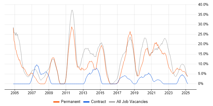 Job vacancy trend for Social Skills in Daventry