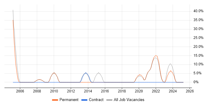 Job vacancy trend for Software Engineer in Daventry