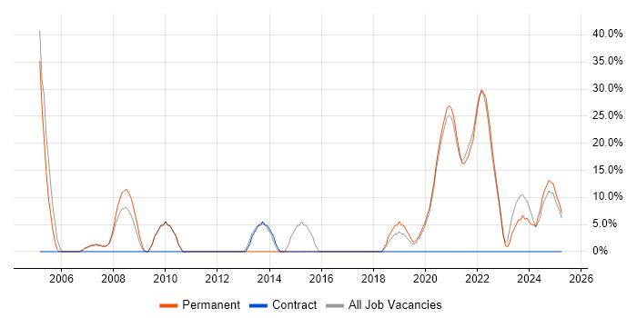 Job vacancy trend for Software Engineering in Daventry