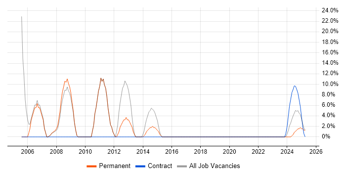 Job vacancy trend for Software Testing in Daventry