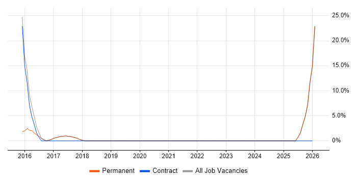 SonicWALL job vacancy trend in Daventry