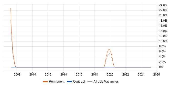 Job vacancy trend for Spring in Daventry Job vacancy trend for Spring in Daventry