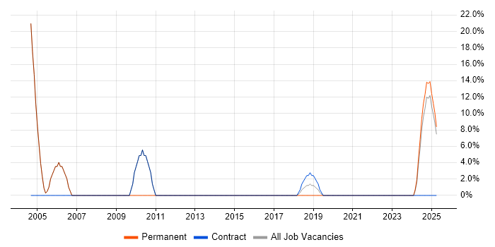 Job vacancy trend for SQL Analyst in Daventry Job vacancy trend for SQL Analyst in Daventry