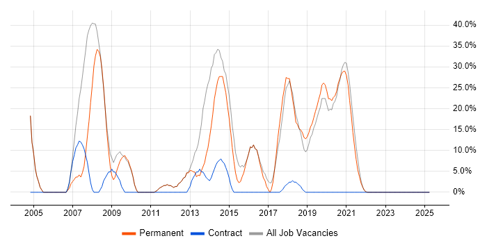 Job vacancy trend for SQL Server in Daventry