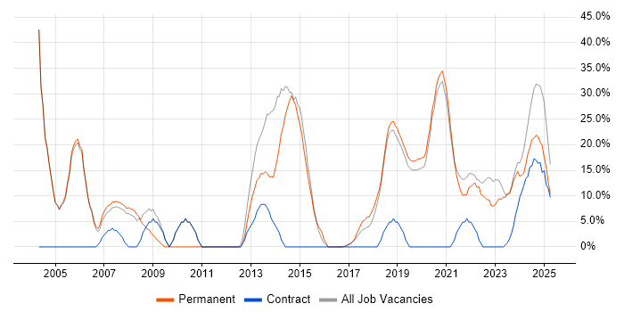 Job vacancy trend for SQL in Daventry