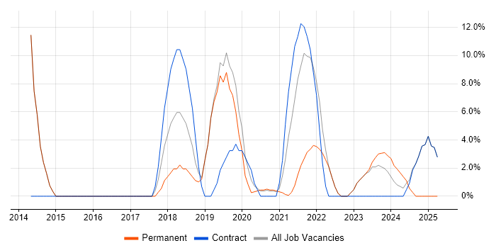 Job vacancy trend for Stakeholder Management in Daventry Job vacancy trend for Stakeholder Management in Daventry