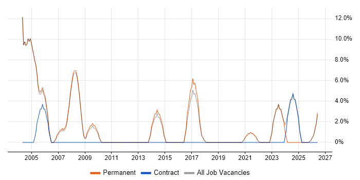 Support Analyst job vacancy trend in Daventry
