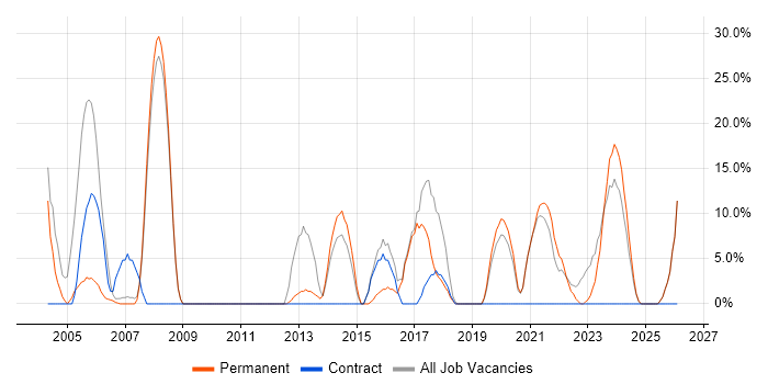 Support Engineer job vacancy trend in Daventry