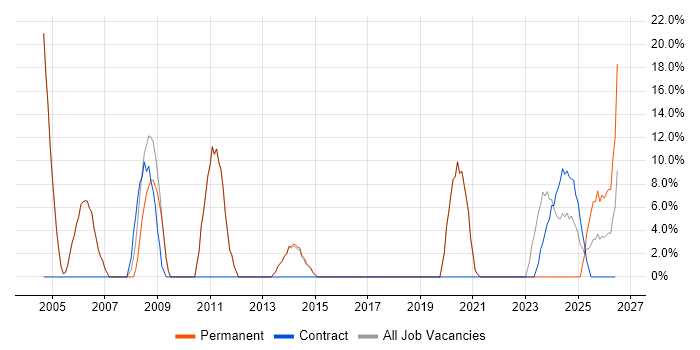 System Testing job vacancy trend in Daventry