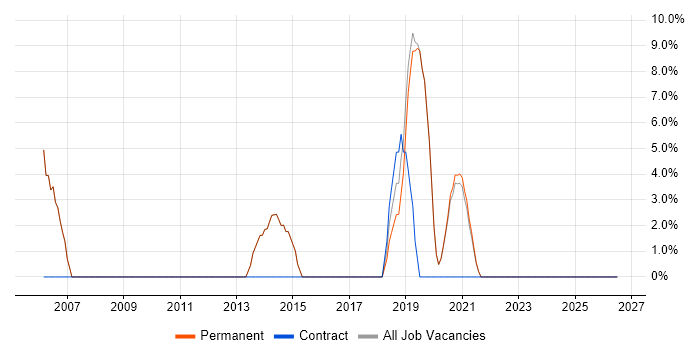 Systems Analysis job vacancy trend in Daventry