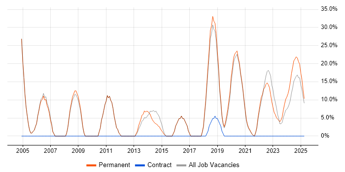 Job vacancy trend for Systems Analyst in Daventry