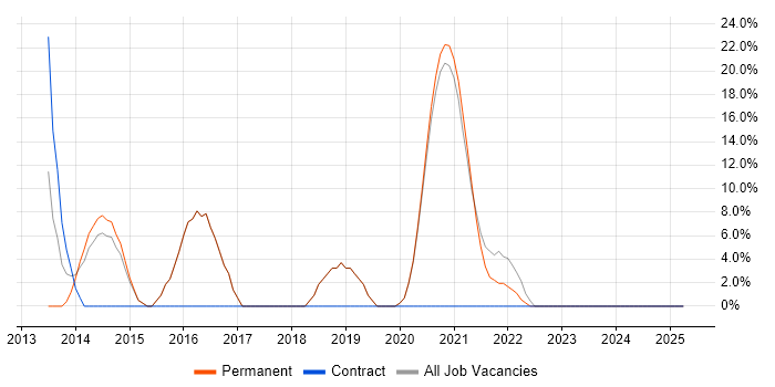 Job vacancy trend for TDD in Daventry Job vacancy trend for TDD in Daventry