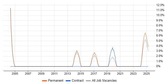 Job vacancy trend for Technical Analyst in Daventry