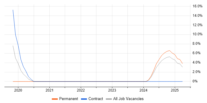 Job vacancy trend for Technical Business Analyst in Daventry