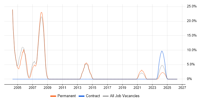 Technical Support job vacancy trend in Daventry