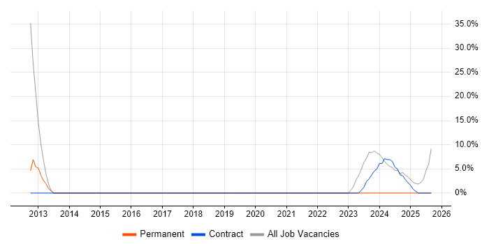 Test Analyst job vacancy trend in Daventry