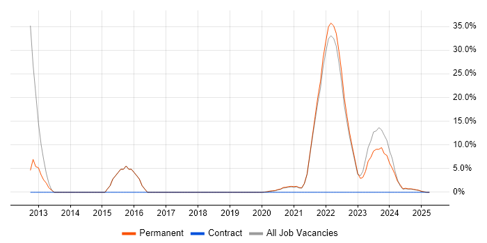 Job vacancy trend for Test Automation in Daventry