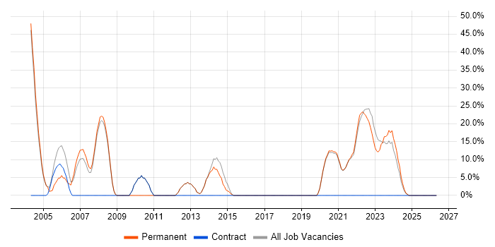 Unix job vacancy trend in Daventry