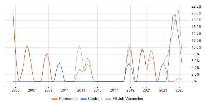 Job vacancy trend for User Acceptance Testing in Daventry