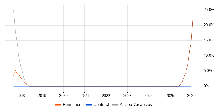 Veeam job vacancy trend in Daventry