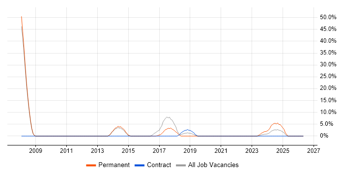 VMware Infrastructure job vacancy trend in Daventry