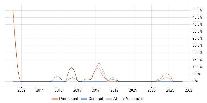 VMware job vacancy trend in Daventry