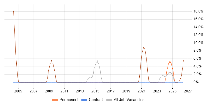 VPN job vacancy trend in Daventry
