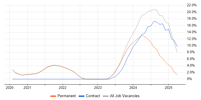 Job vacancy trend for Waterfall in Daventry