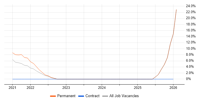 Wi-Fi job vacancy trend in Daventry