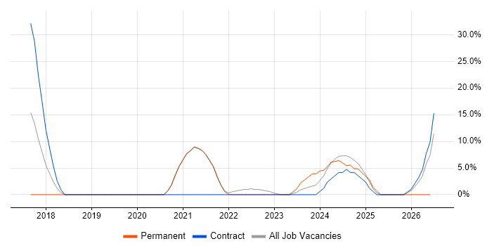 Windows 10 job vacancy trend in Daventry