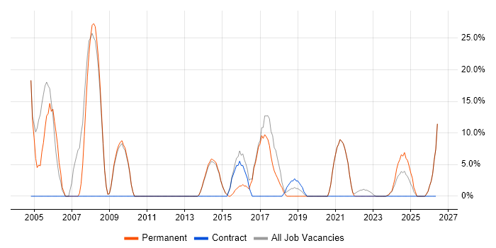 Windows Server job vacancy trend in Daventry