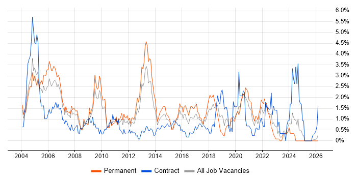 DBA job vacancy trend in Northamptonshire