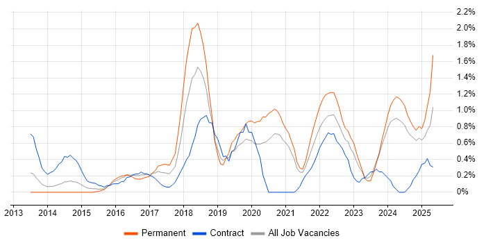 Job vacancy trend for DBS Check in Northamptonshire Job vacancy trend for DBS Check in Northamptonshire